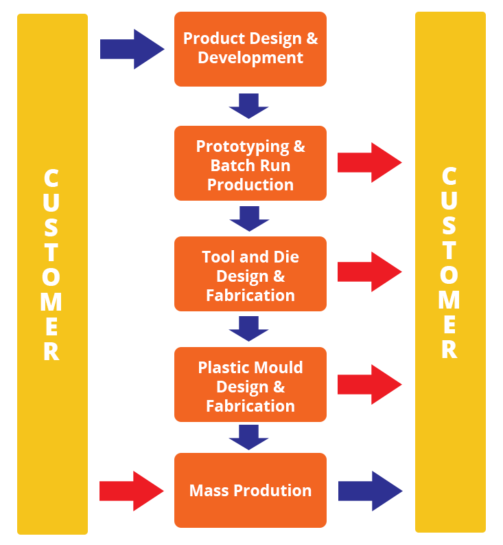 Total integrated manufacturing solution Total integrated manufacturing solution