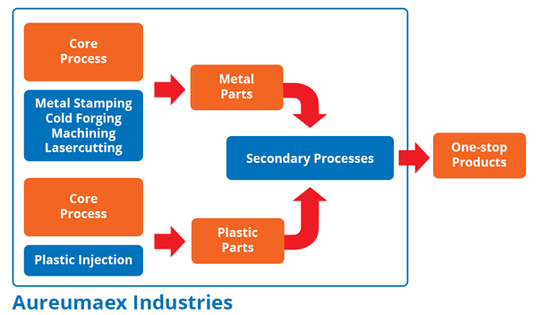 Our services of mass production can be summarized in the followings: Our services of mass production can be summarized in the followings:
