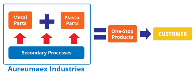 Generally, our one-stop products can be illustrated in the followings: Generally, our one-stop products can be illustrated in the followings: